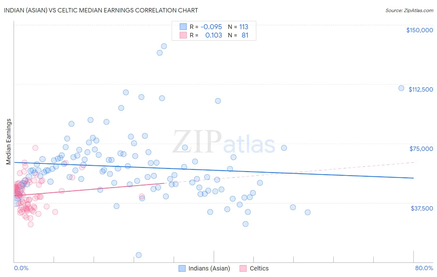 Indian (Asian) vs Celtic Median Earnings