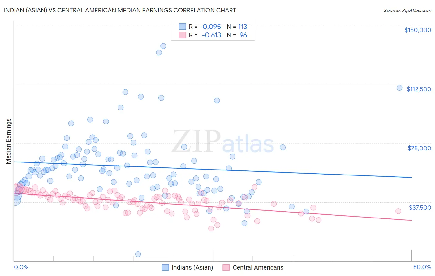 Indian (Asian) vs Central American Median Earnings