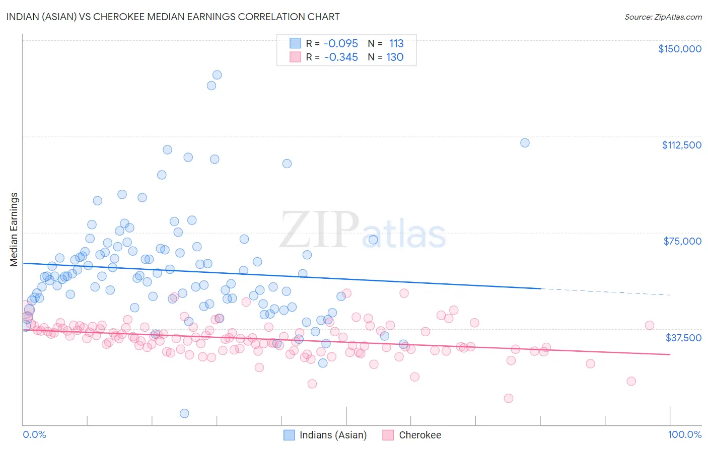 Indian (Asian) vs Cherokee Median Earnings