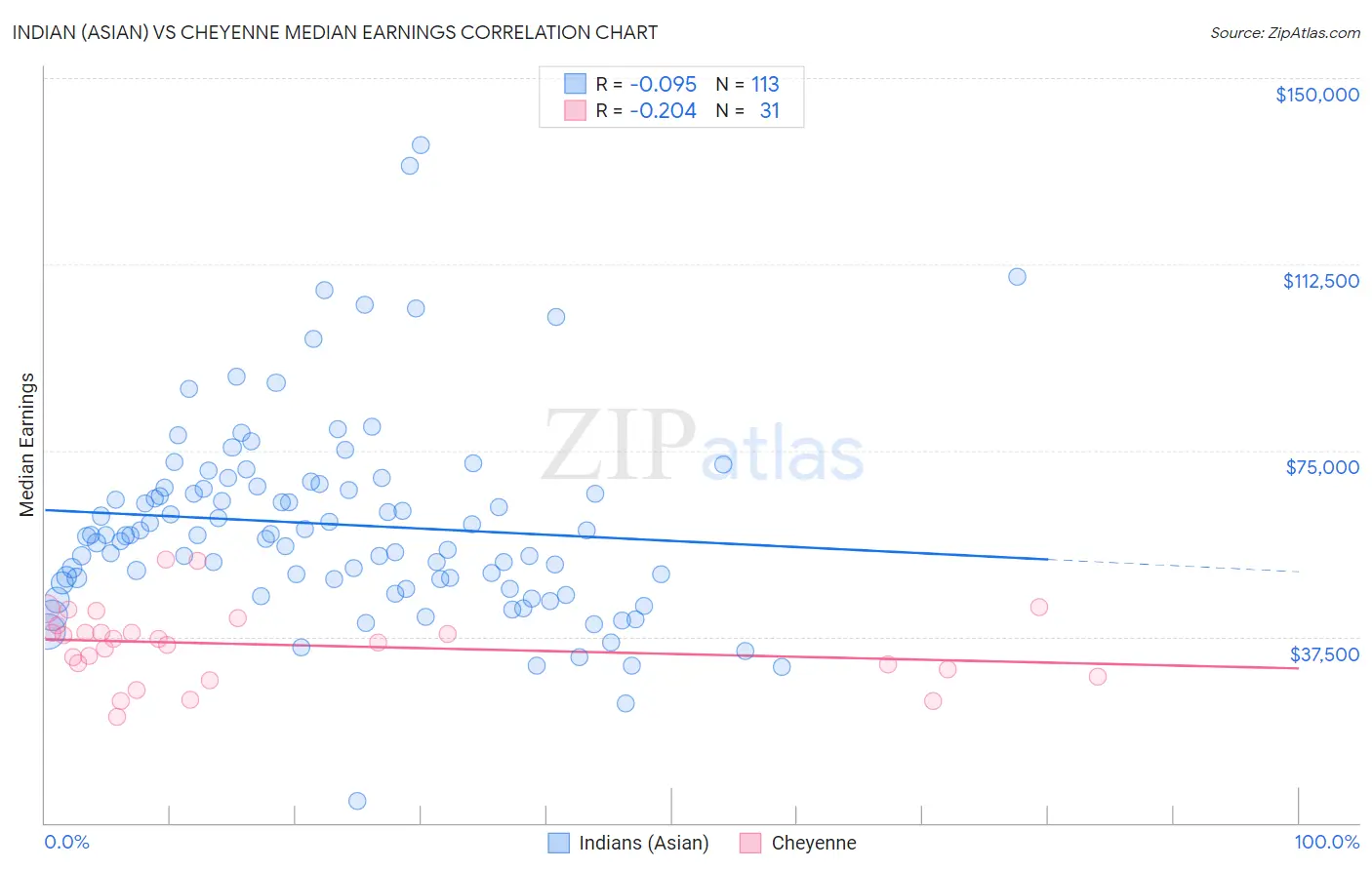Indian (Asian) vs Cheyenne Median Earnings
