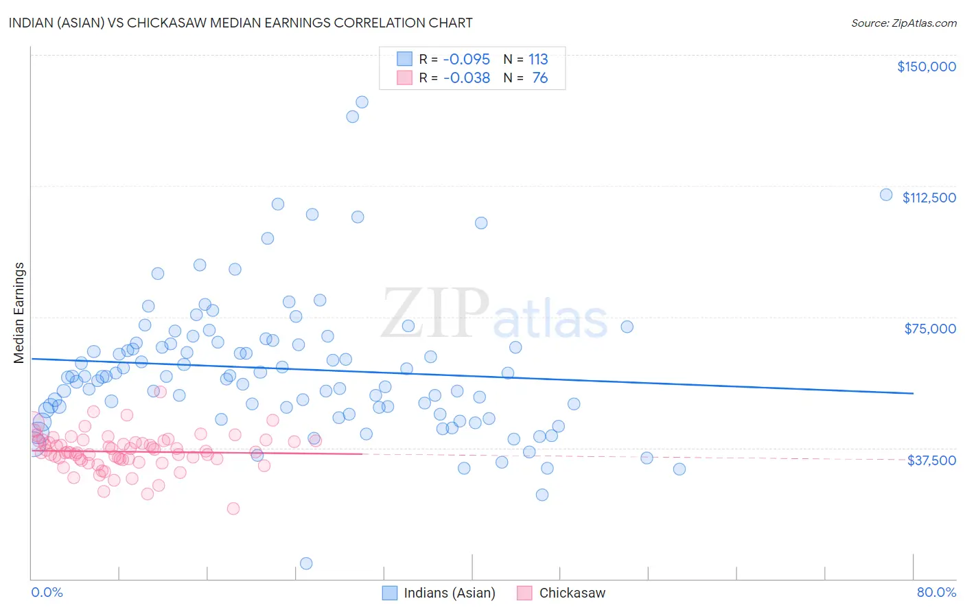 Indian (Asian) vs Chickasaw Median Earnings