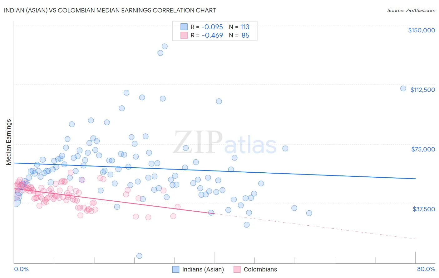 Indian (Asian) vs Colombian Median Earnings
