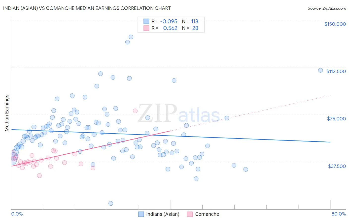 Indian (Asian) vs Comanche Median Earnings
