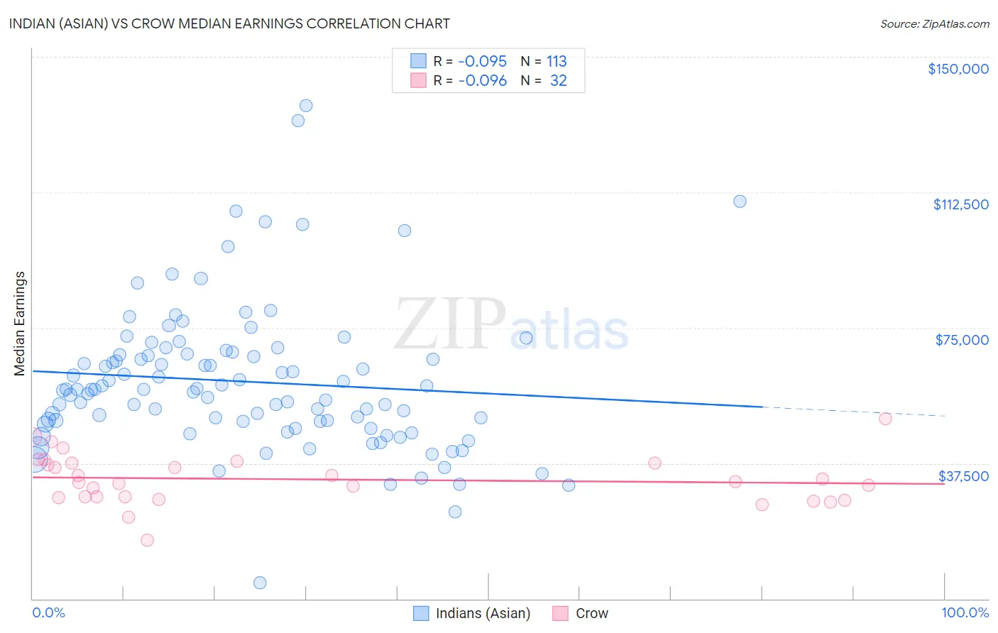 Indian (Asian) vs Crow Median Earnings