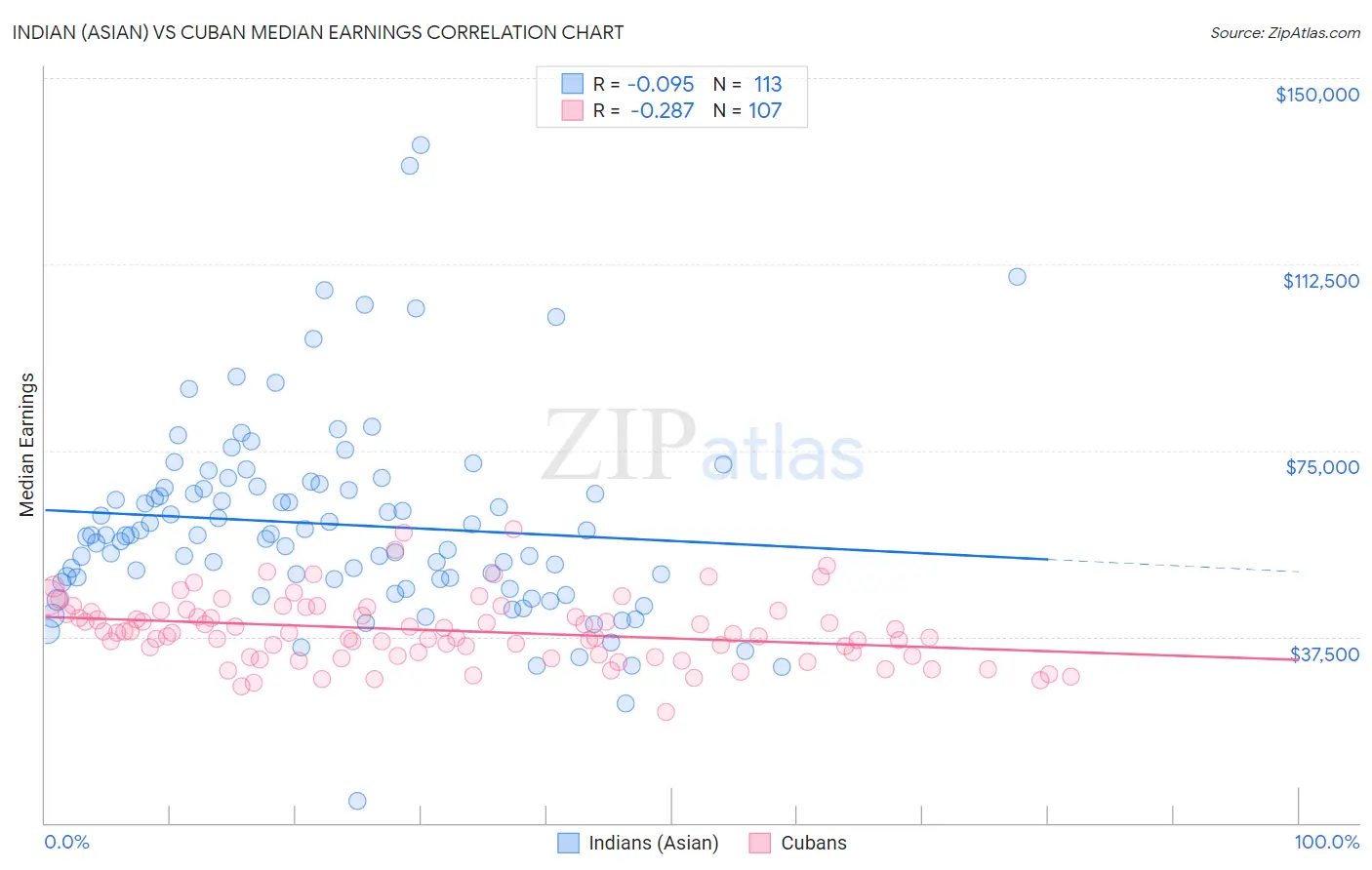 Indian (Asian) vs Cuban Median Earnings