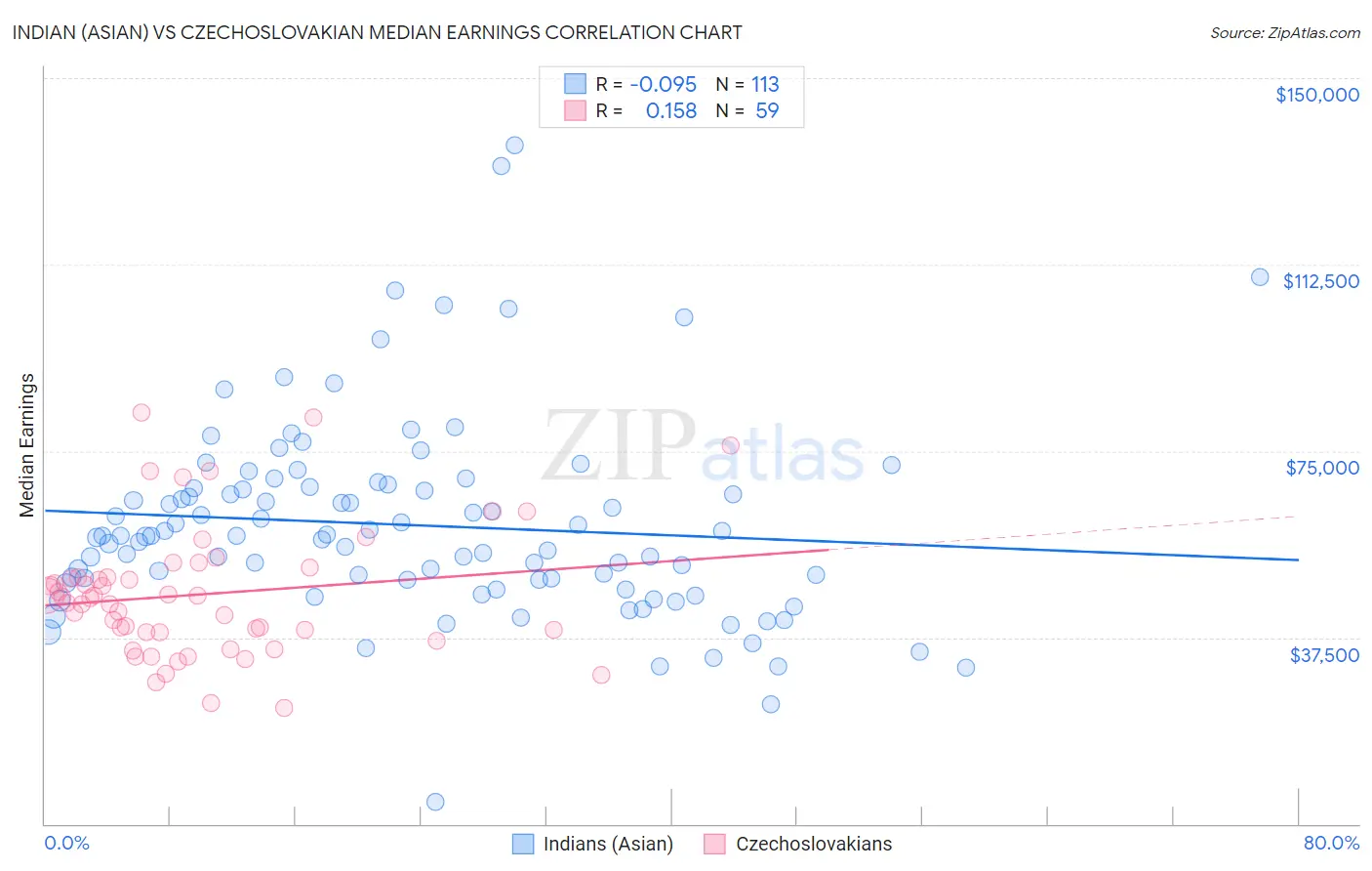 Indian (Asian) vs Czechoslovakian Median Earnings