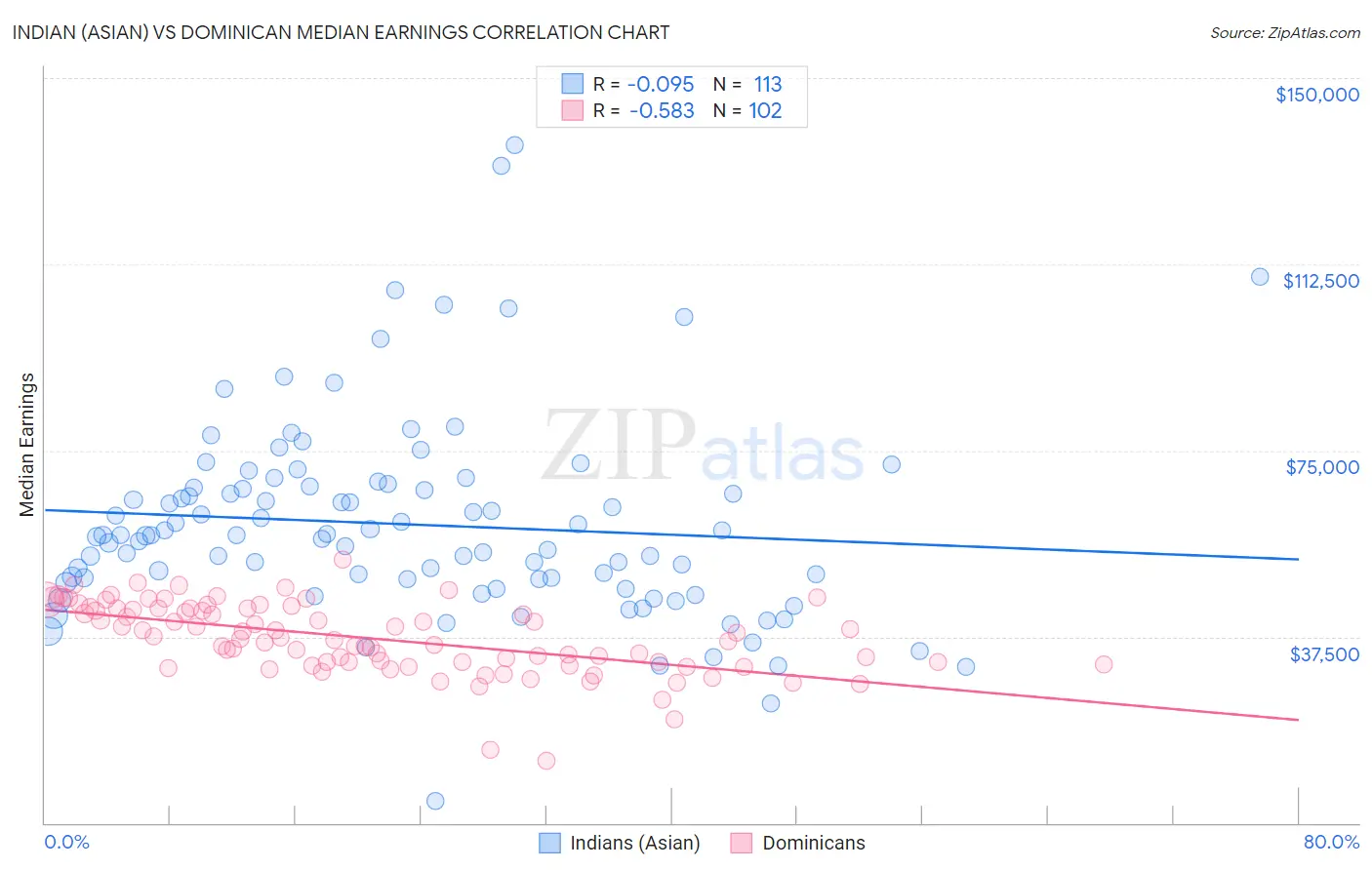 Indian (Asian) vs Dominican Median Earnings