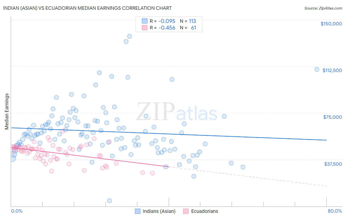 Indian (Asian) vs Ecuadorian Median Earnings
