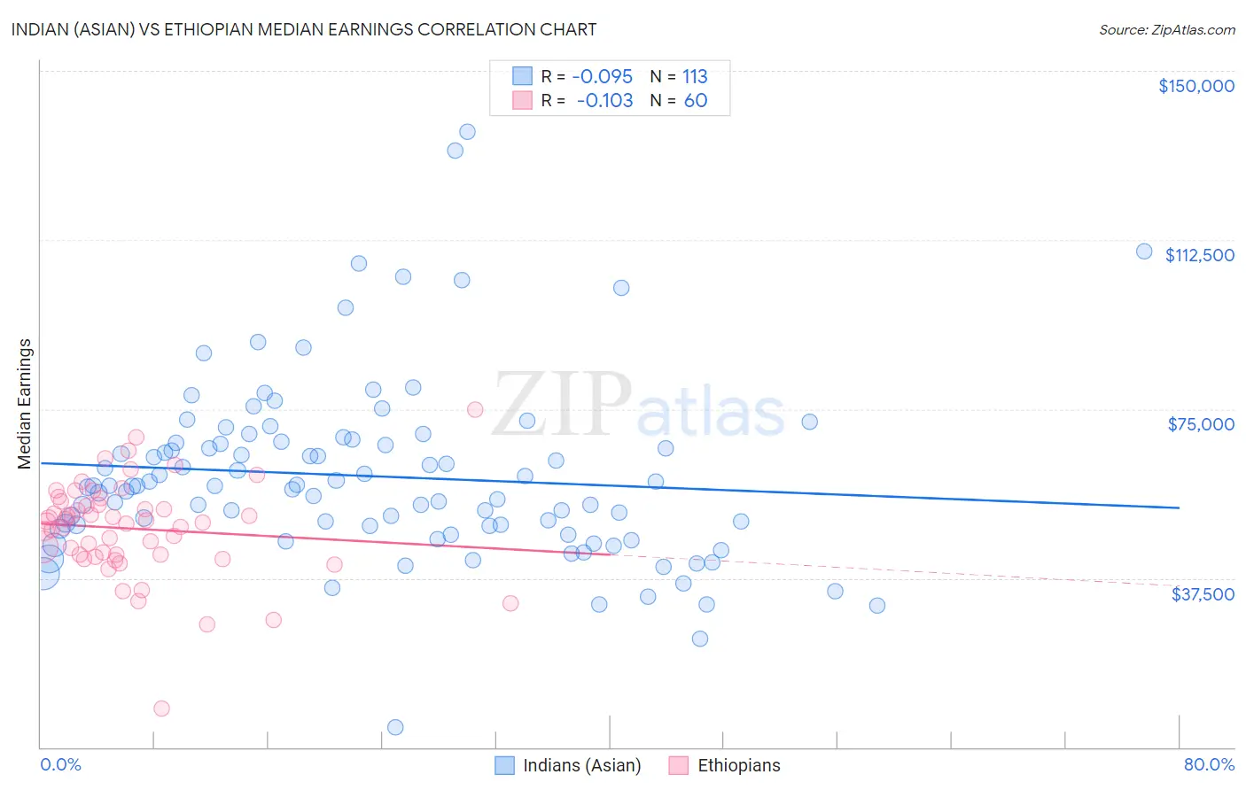 Indian (Asian) vs Ethiopian Median Earnings
