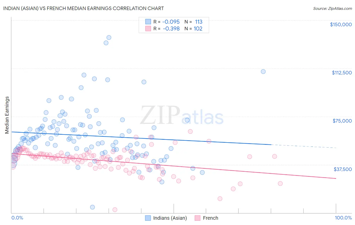 Indian (Asian) vs French Median Earnings