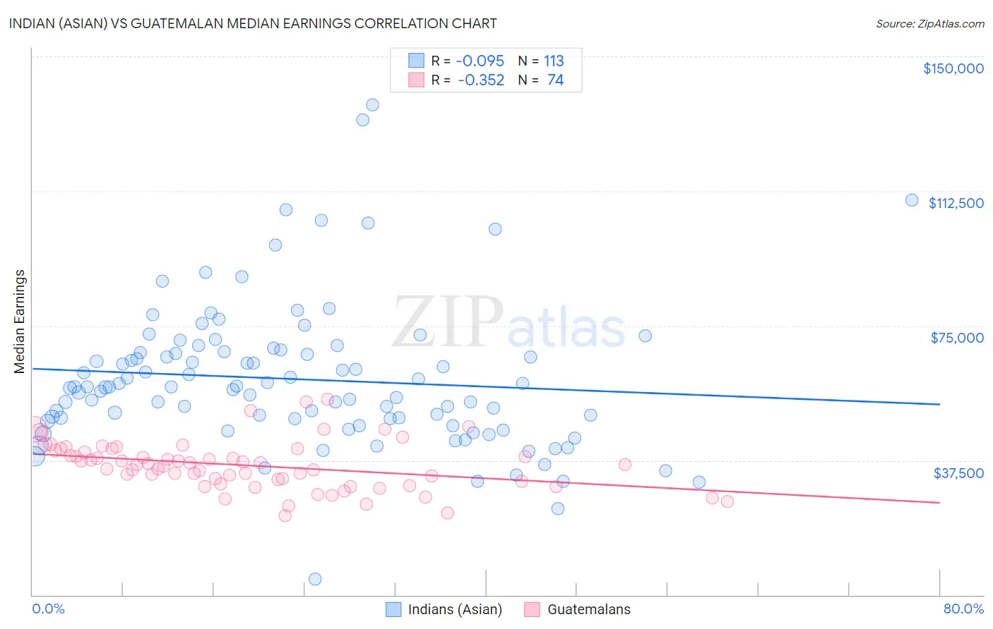 Indian (Asian) vs Guatemalan Median Earnings