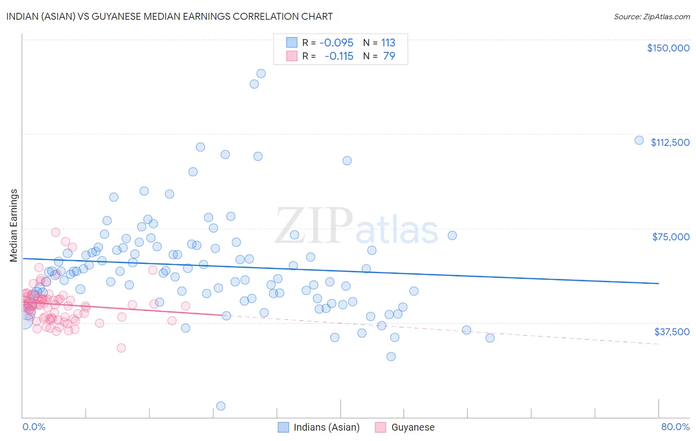 Indian (Asian) vs Guyanese Median Earnings