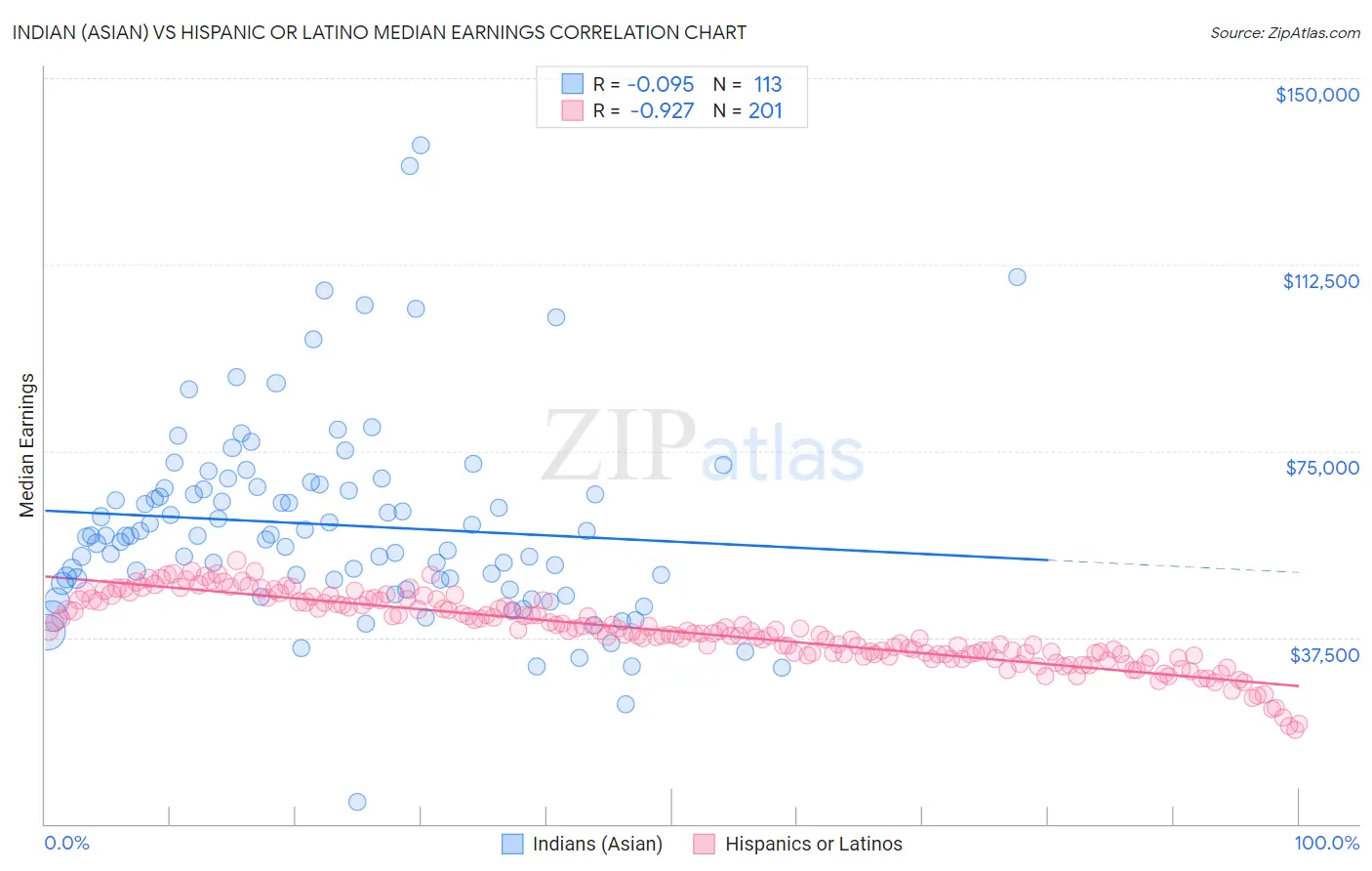 Indian (Asian) vs Hispanic or Latino Median Earnings