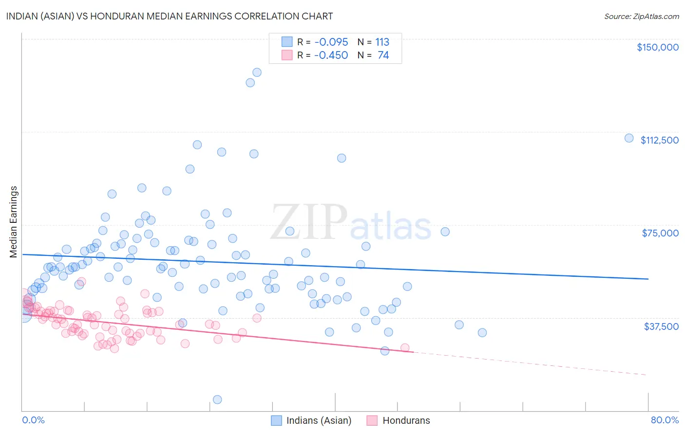 Indian (Asian) vs Honduran Median Earnings