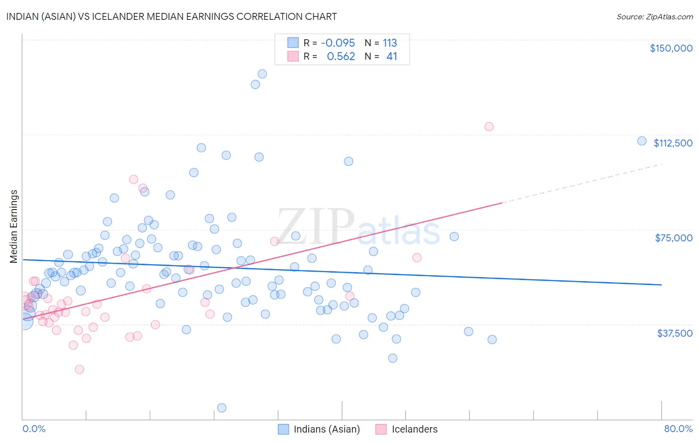 Indian (Asian) vs Icelander Median Earnings