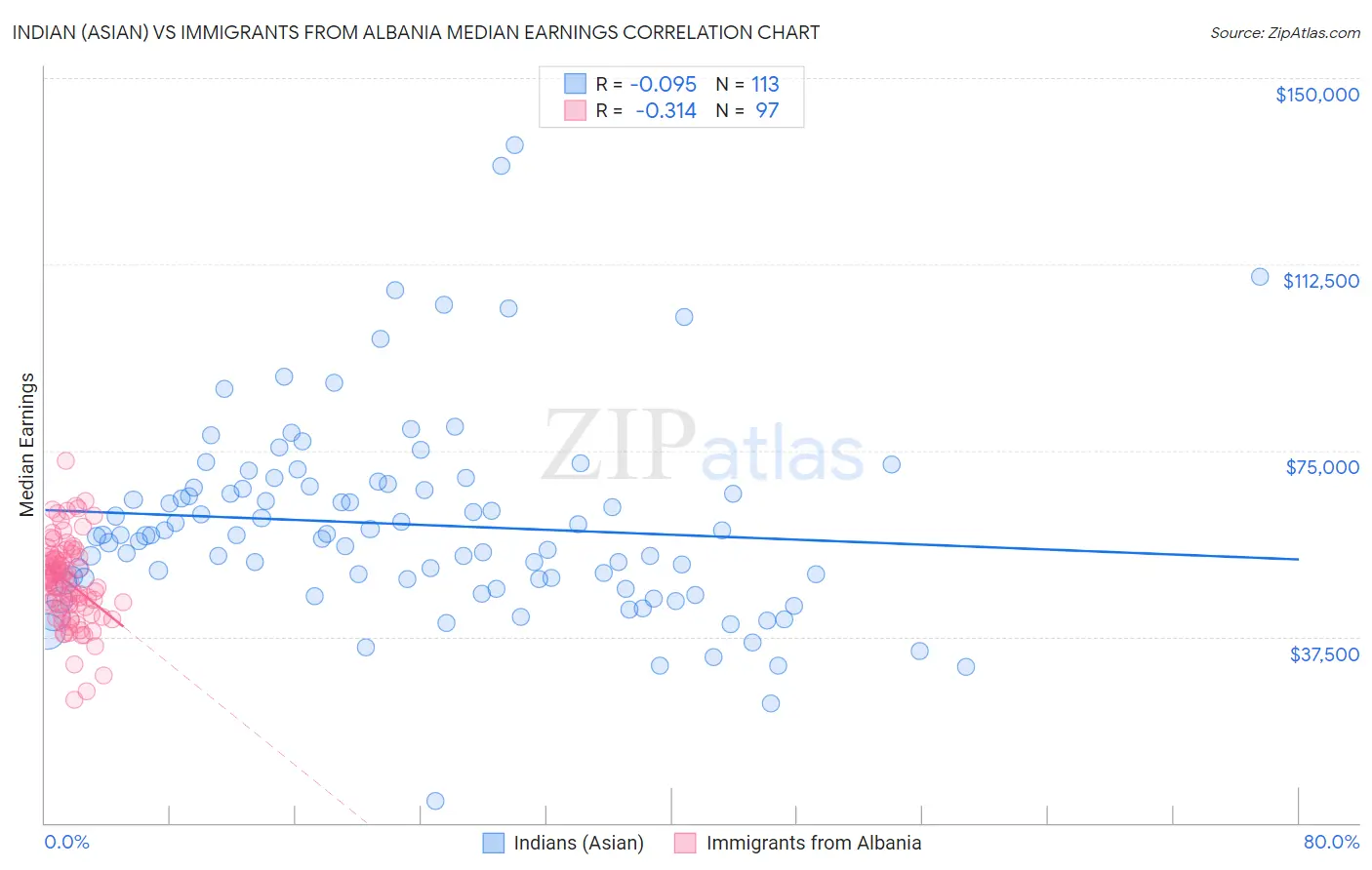 Indian (Asian) vs Immigrants from Albania Median Earnings