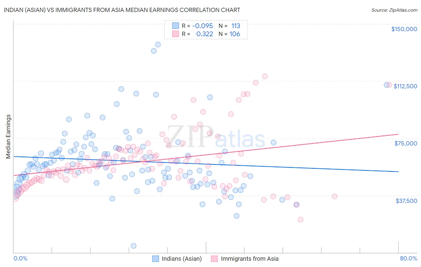 Indian (Asian) vs Immigrants from Asia Median Earnings