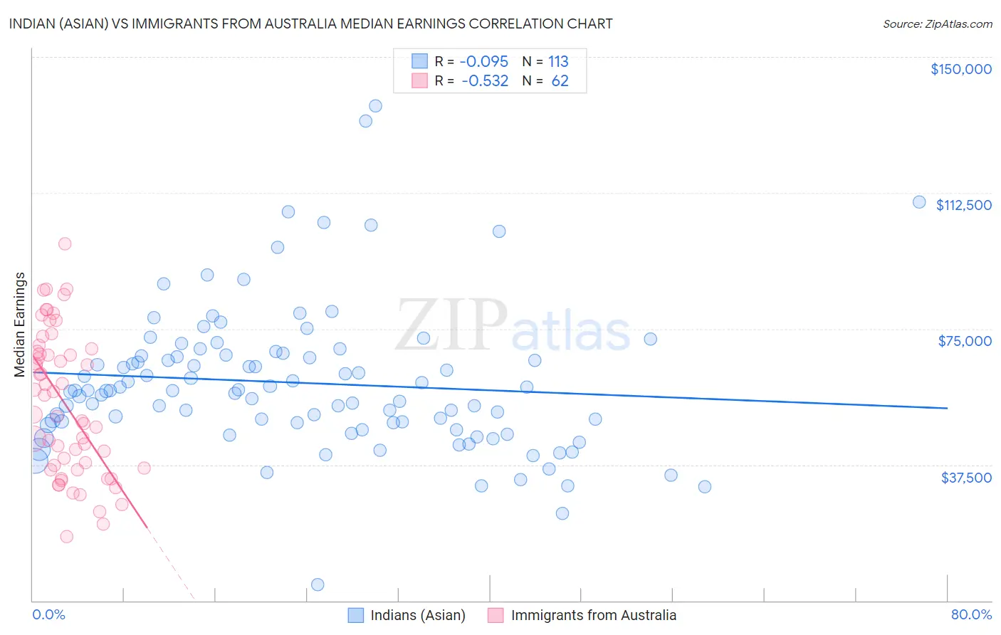 Indian (Asian) vs Immigrants from Australia Median Earnings