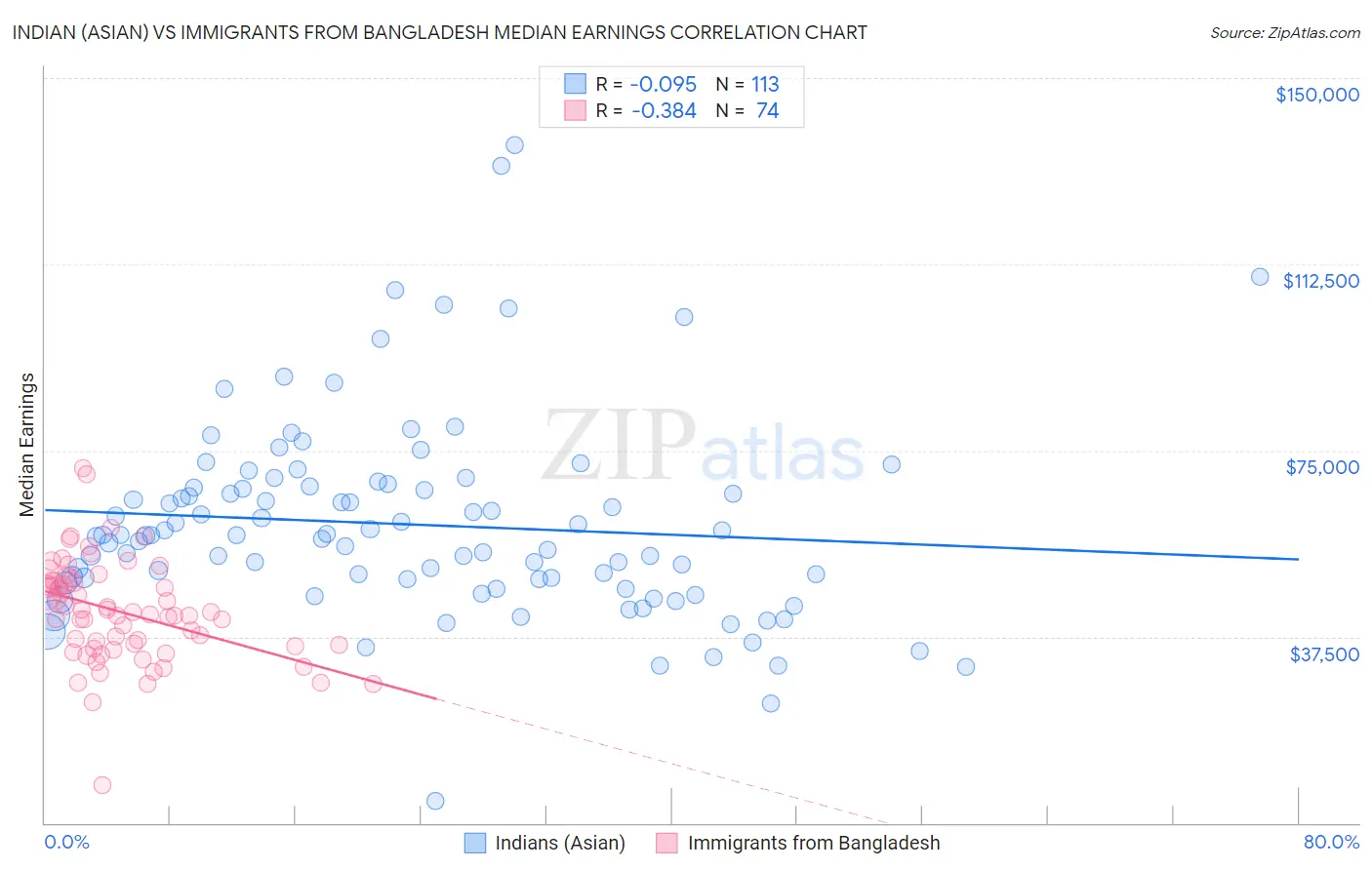 Indian (Asian) vs Immigrants from Bangladesh Median Earnings