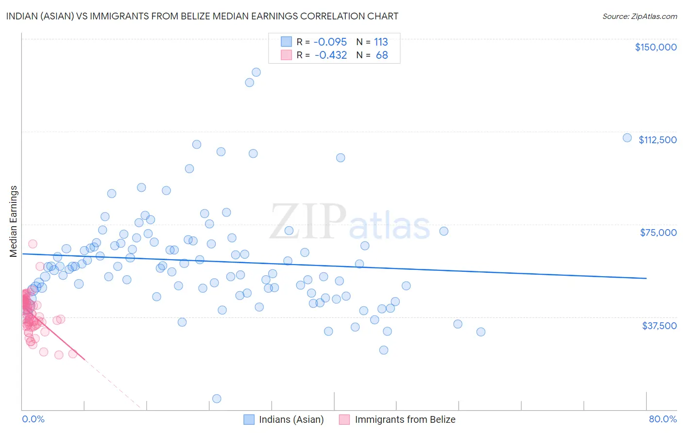 Indian (Asian) vs Immigrants from Belize Median Earnings