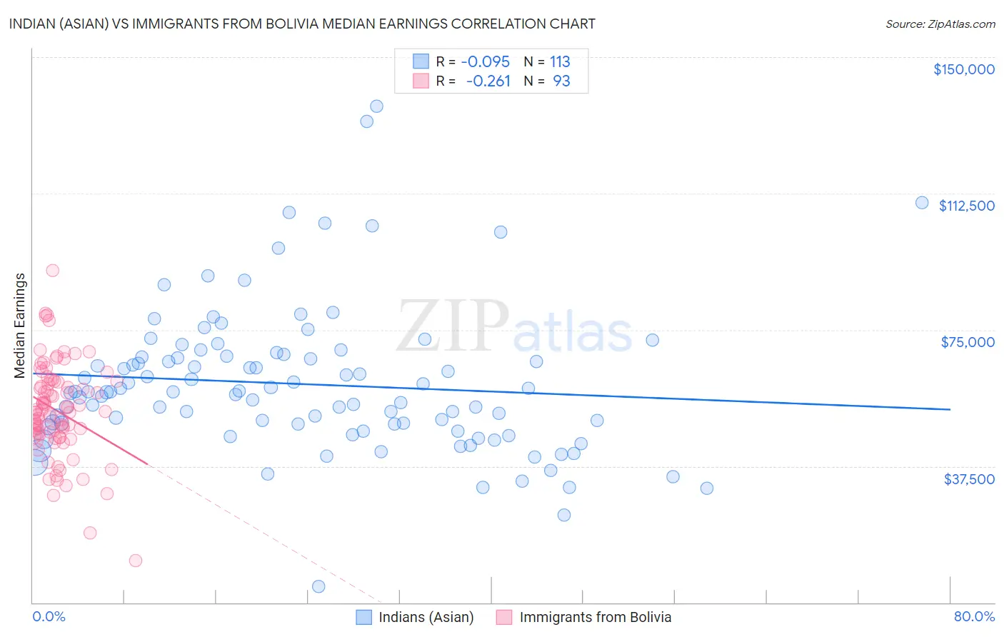 Indian (Asian) vs Immigrants from Bolivia Median Earnings