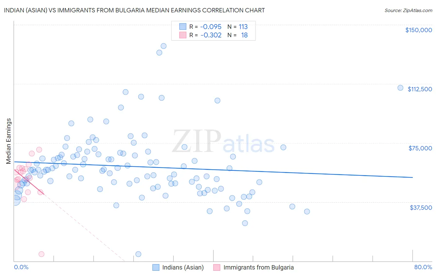 Indian (Asian) vs Immigrants from Bulgaria Median Earnings