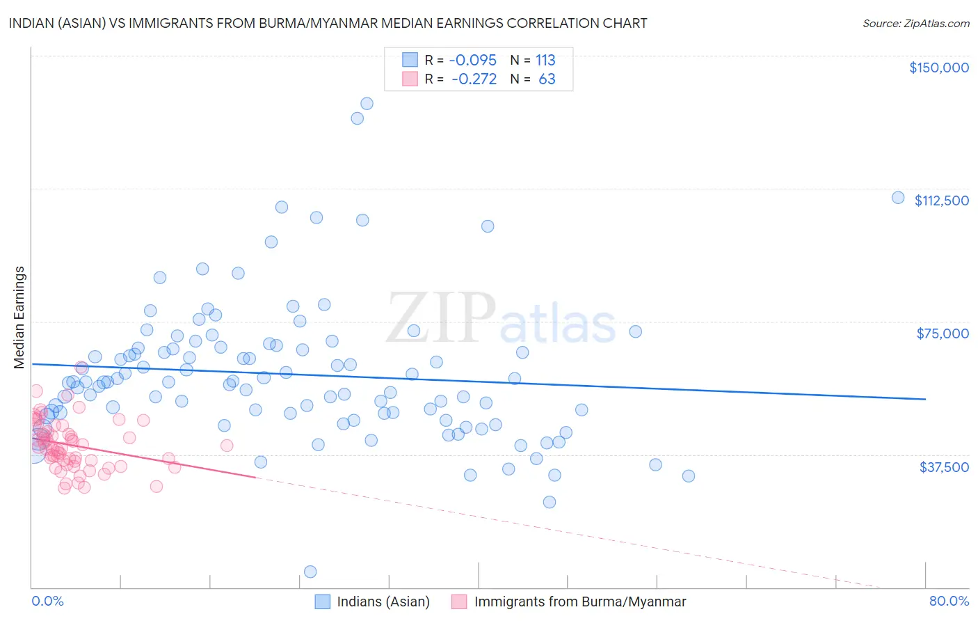 Indian (Asian) vs Immigrants from Burma/Myanmar Median Earnings