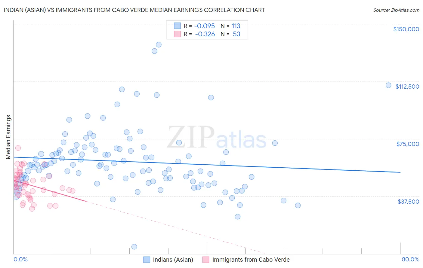 Indian (Asian) vs Immigrants from Cabo Verde Median Earnings