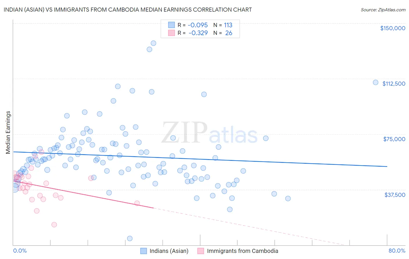 Indian (Asian) vs Immigrants from Cambodia Median Earnings