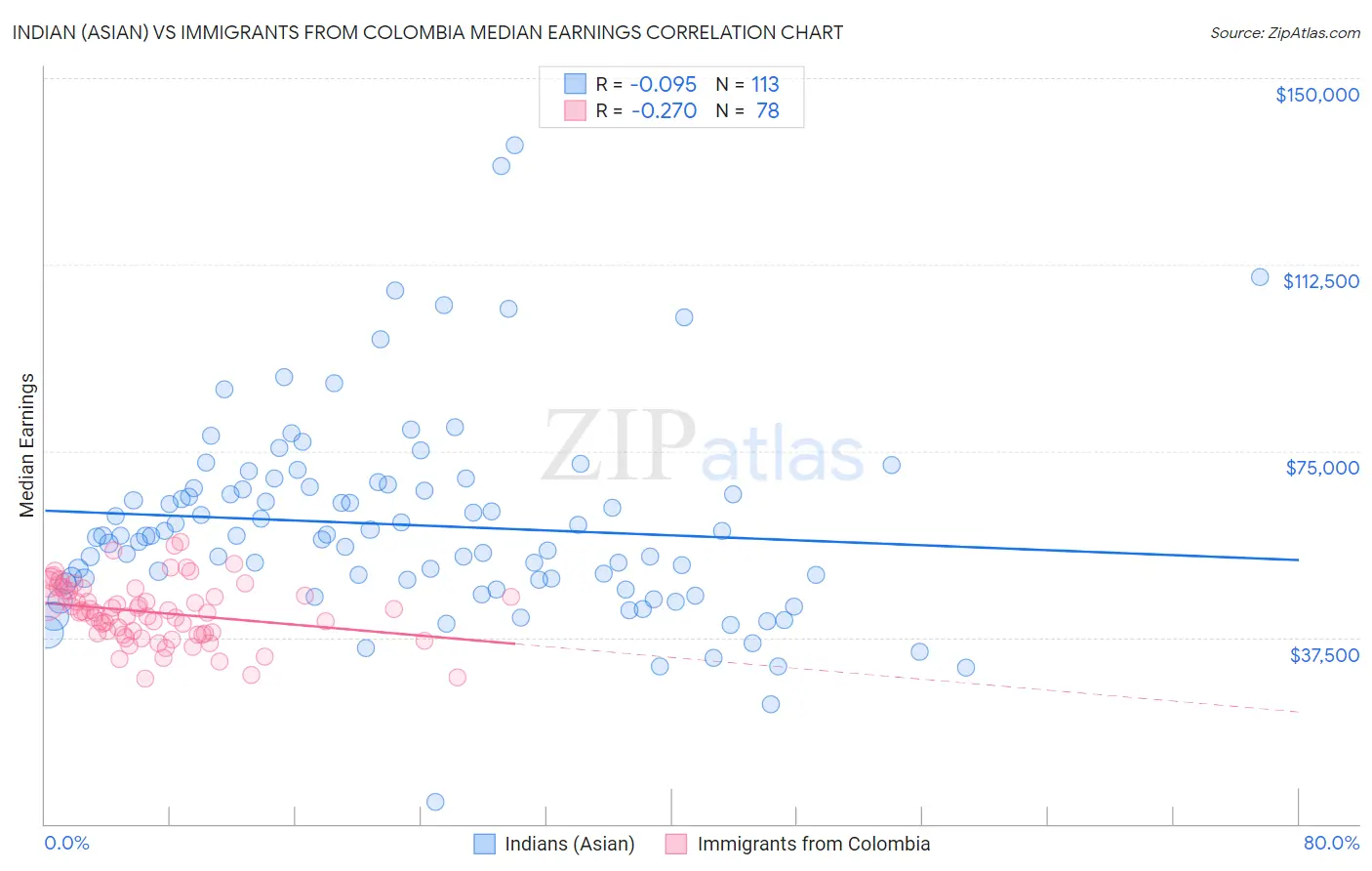 Indian (Asian) vs Immigrants from Colombia Median Earnings