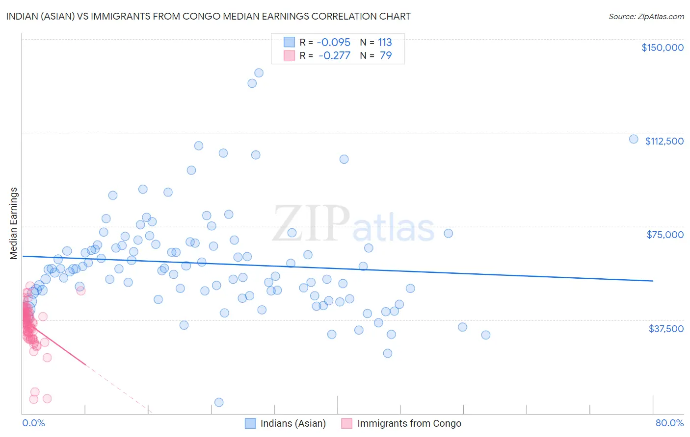 Indian (Asian) vs Immigrants from Congo Median Earnings