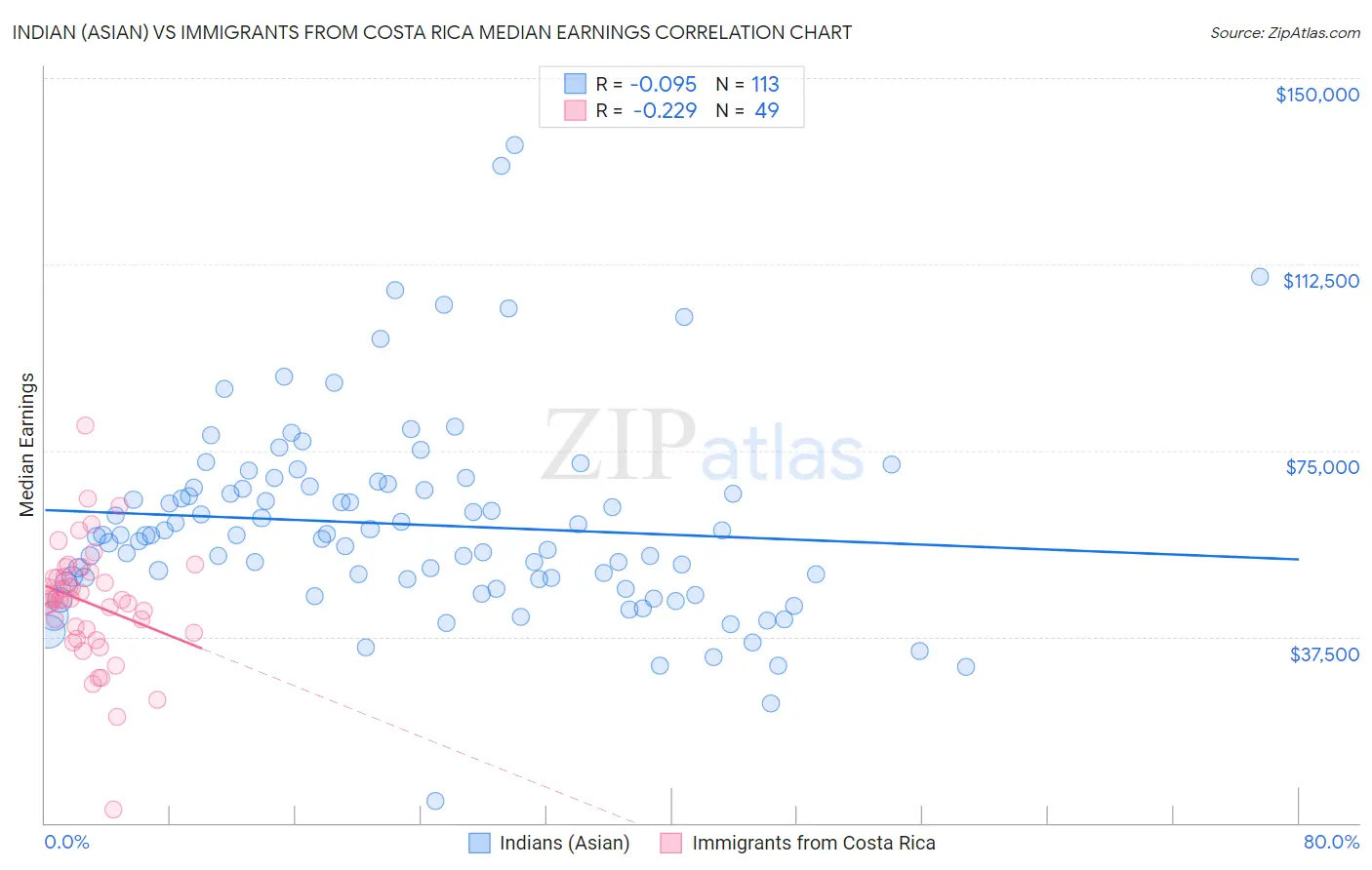 Indian (Asian) vs Immigrants from Costa Rica Median Earnings