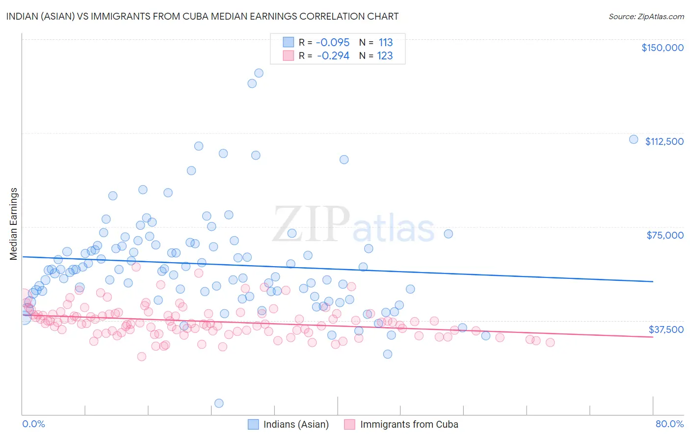Indian (Asian) vs Immigrants from Cuba Median Earnings
