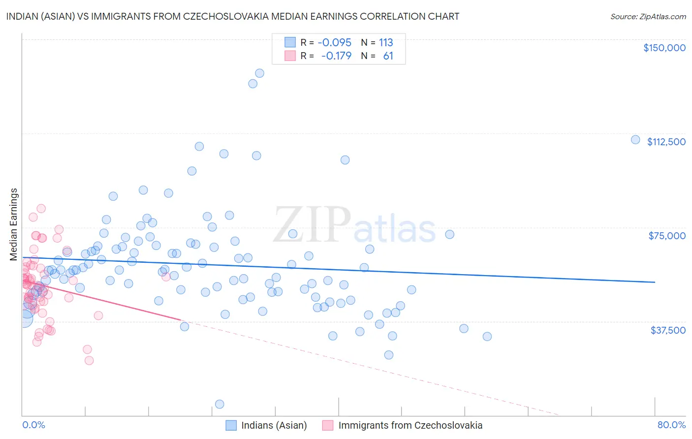 Indian (Asian) vs Immigrants from Czechoslovakia Median Earnings