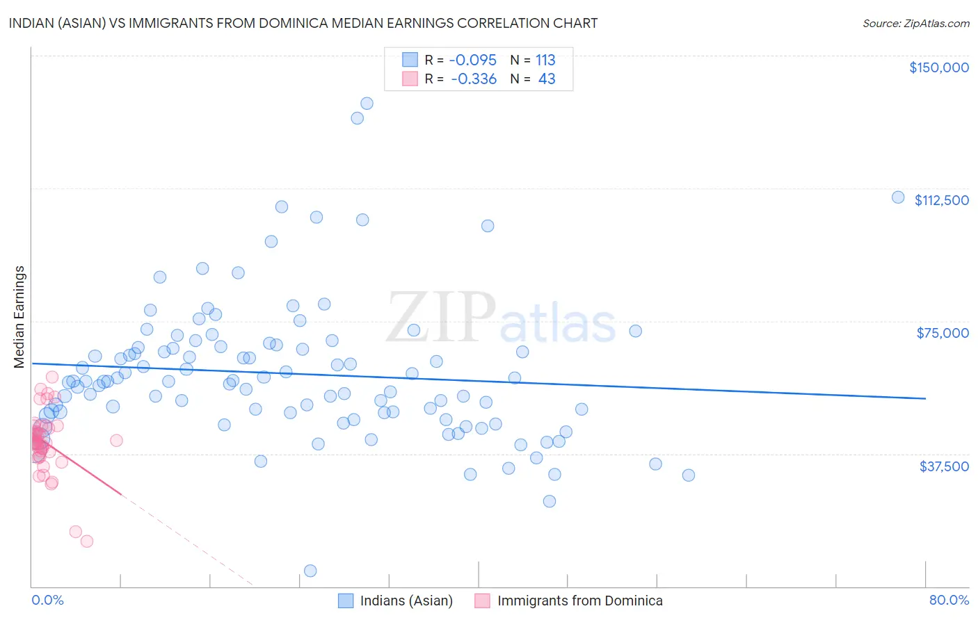 Indian (Asian) vs Immigrants from Dominica Median Earnings