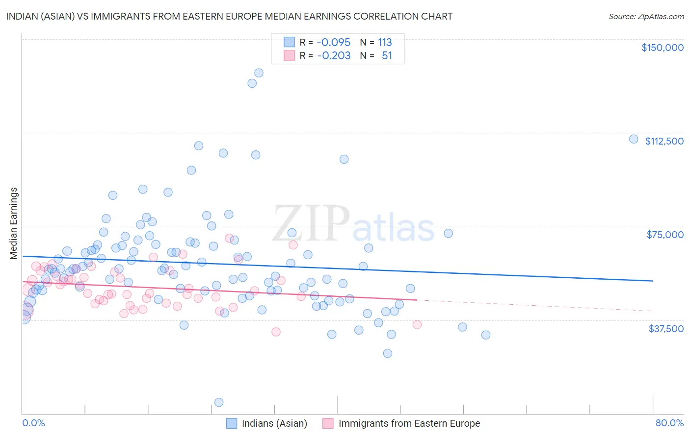 Indian (Asian) vs Immigrants from Eastern Europe Median Earnings
