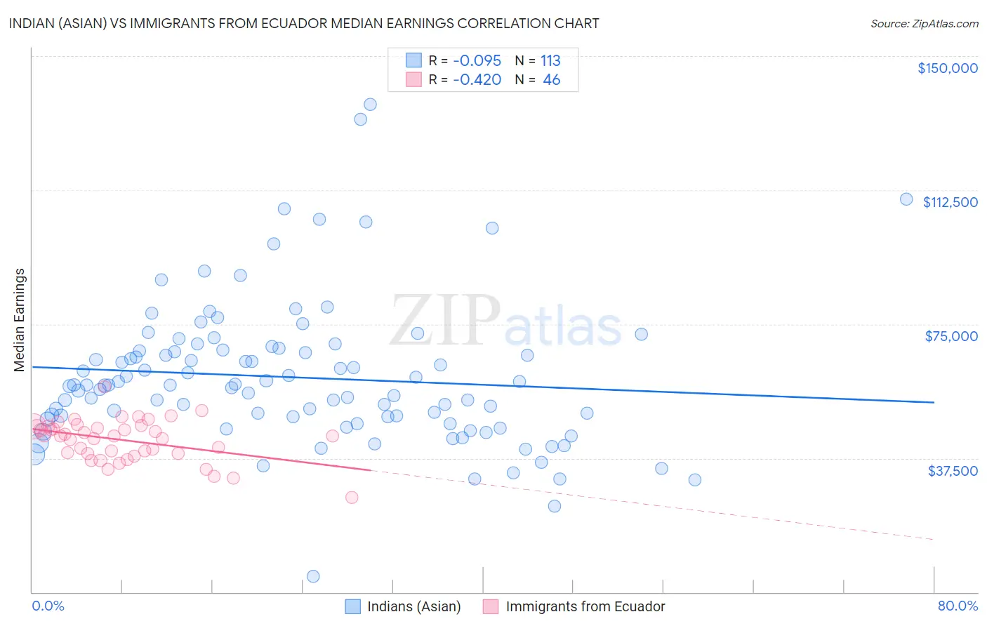 Indian (Asian) vs Immigrants from Ecuador Median Earnings