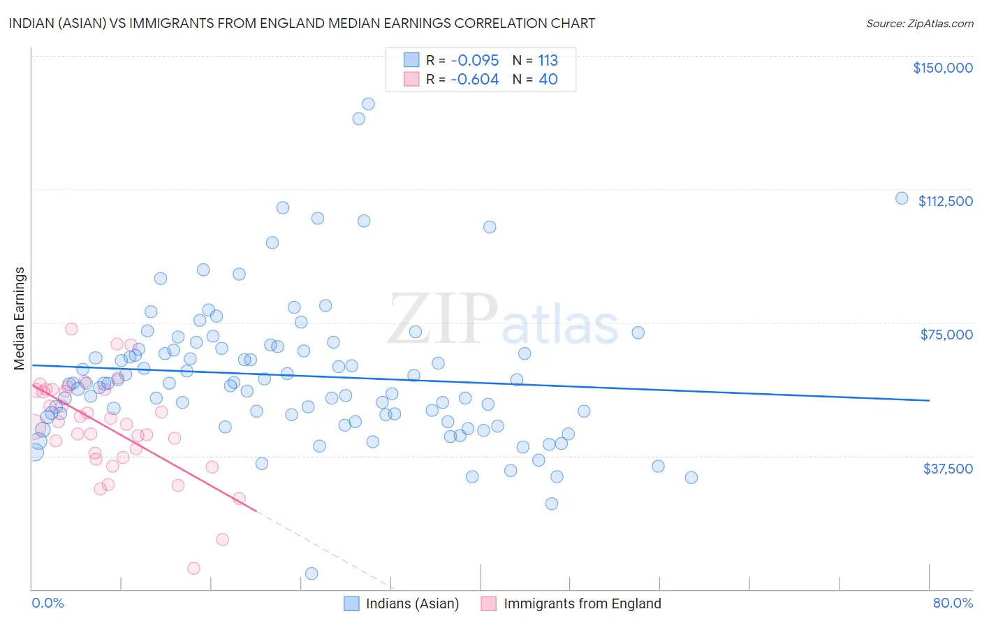 Indian (Asian) vs Immigrants from England Median Earnings