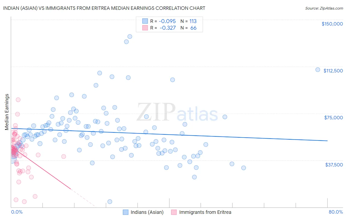 Indian (Asian) vs Immigrants from Eritrea Median Earnings