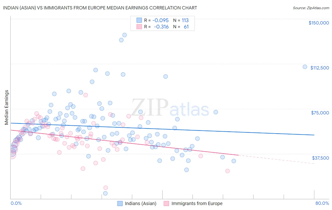 Indian (Asian) vs Immigrants from Europe Median Earnings