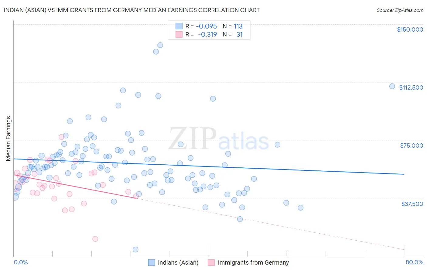 Indian (Asian) vs Immigrants from Germany Median Earnings