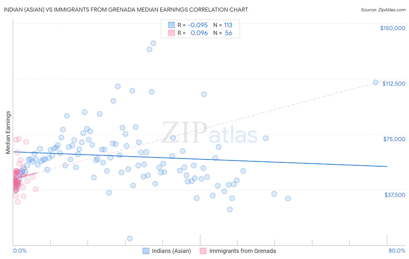 Indian (Asian) vs Immigrants from Grenada Median Earnings