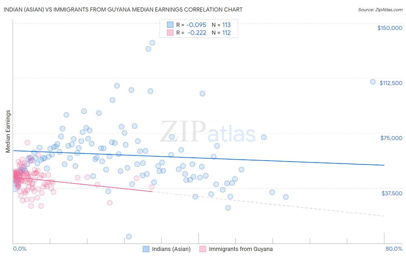 Indian (Asian) vs Immigrants from Guyana Median Earnings