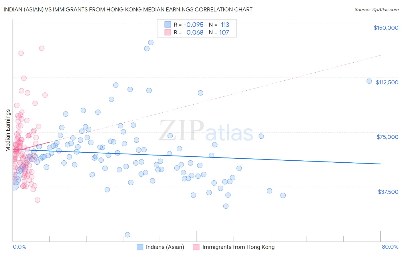 Indian (Asian) vs Immigrants from Hong Kong Median Earnings