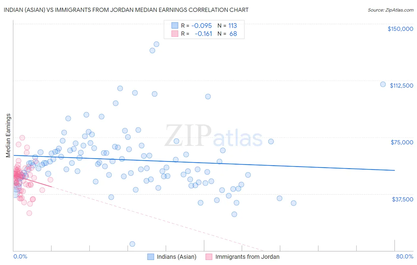 Indian (Asian) vs Immigrants from Jordan Median Earnings
