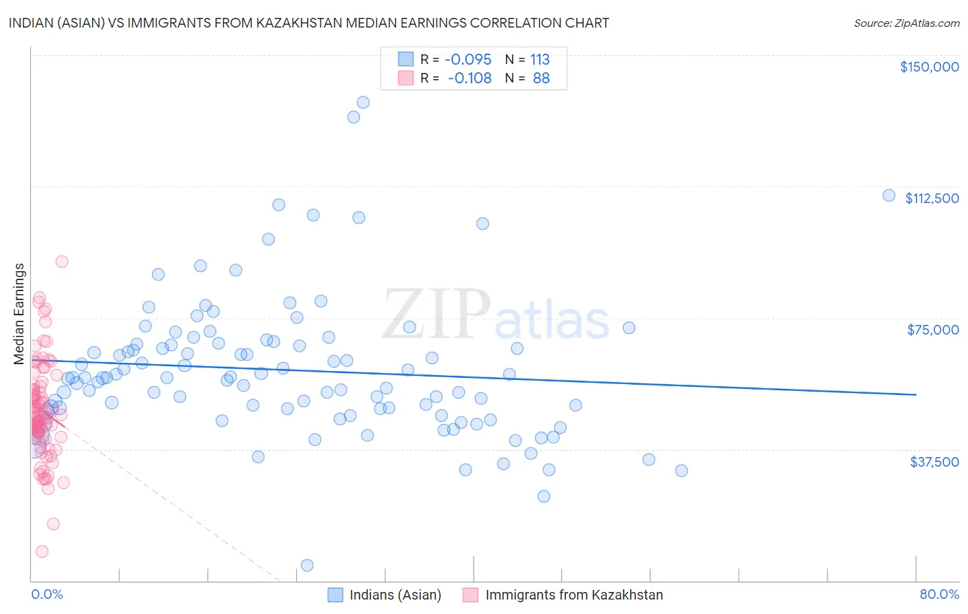 Indian (Asian) vs Immigrants from Kazakhstan Median Earnings