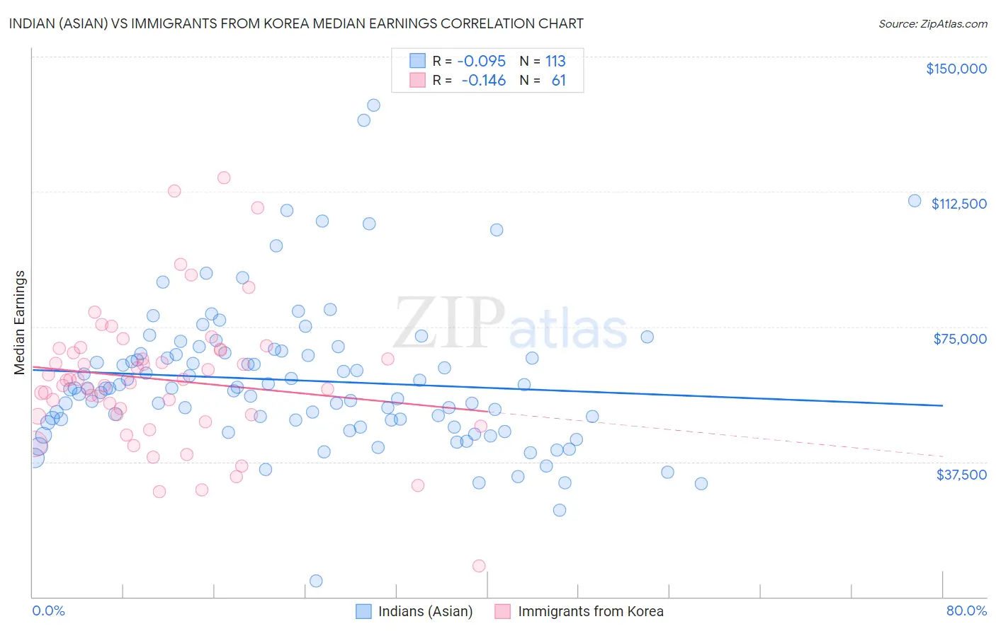 Indian (Asian) vs Immigrants from Korea Median Earnings