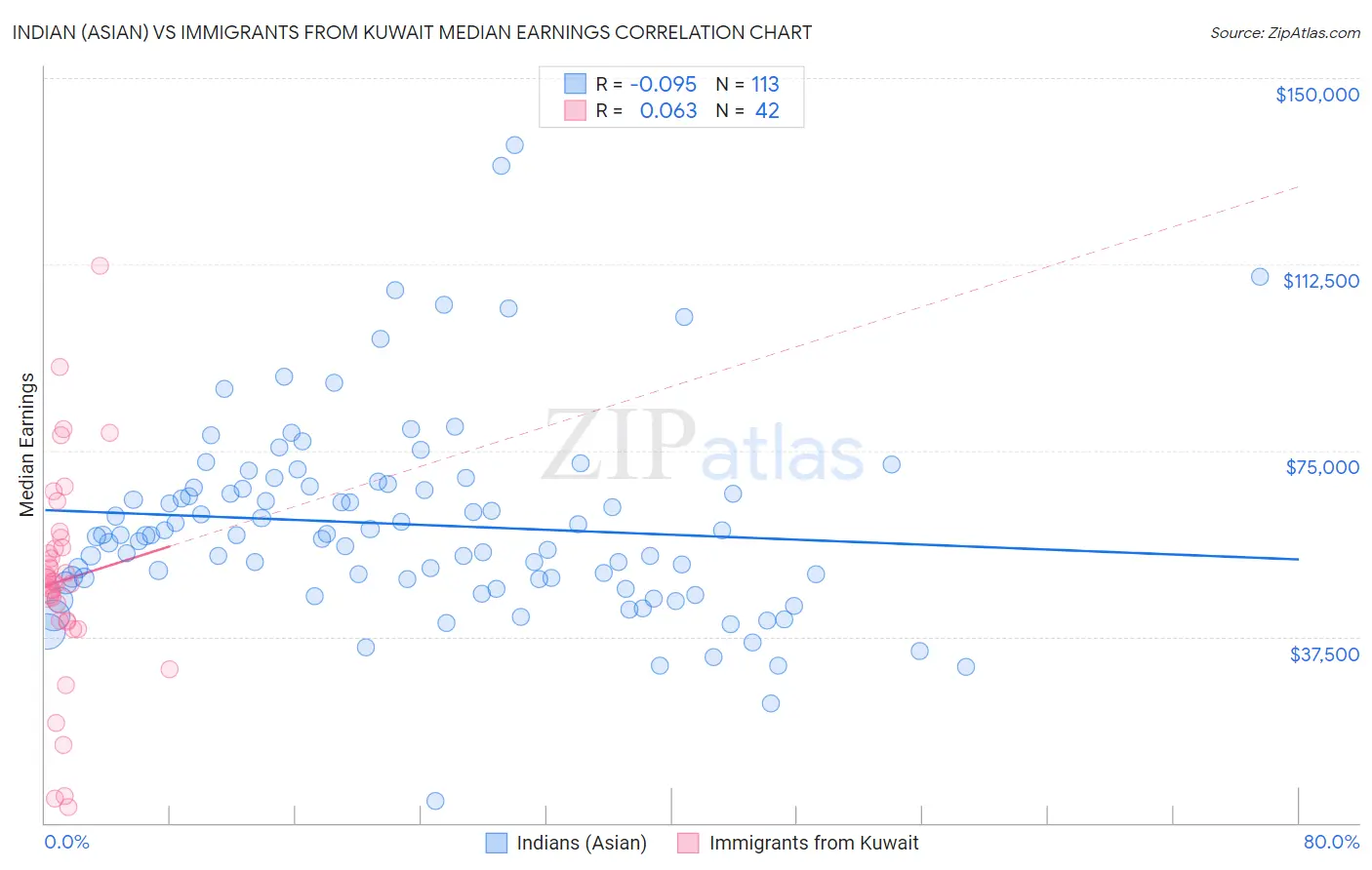 Indian (Asian) vs Immigrants from Kuwait Median Earnings