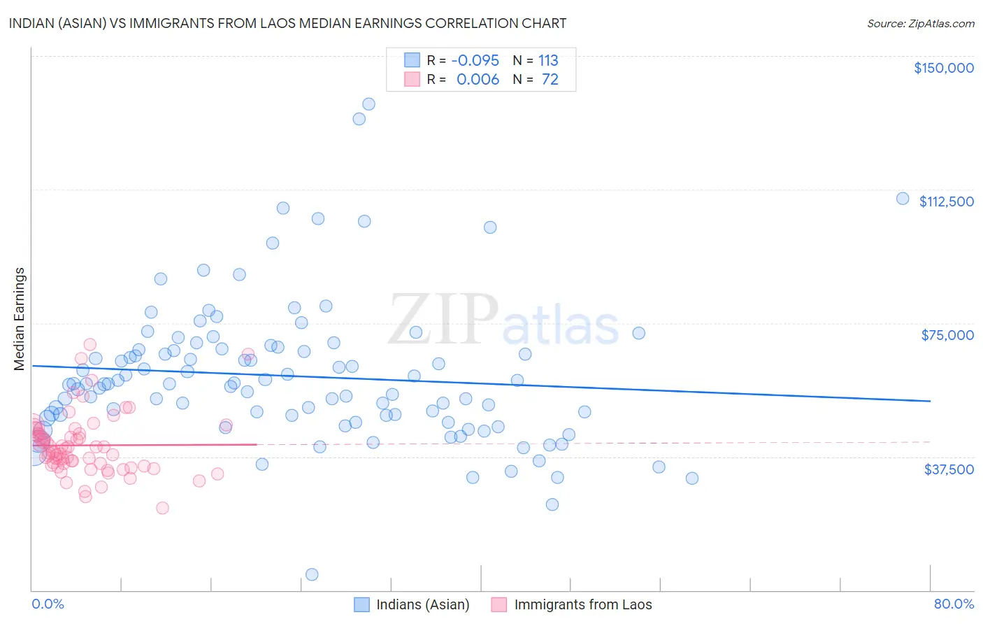 Indian (Asian) vs Immigrants from Laos Median Earnings