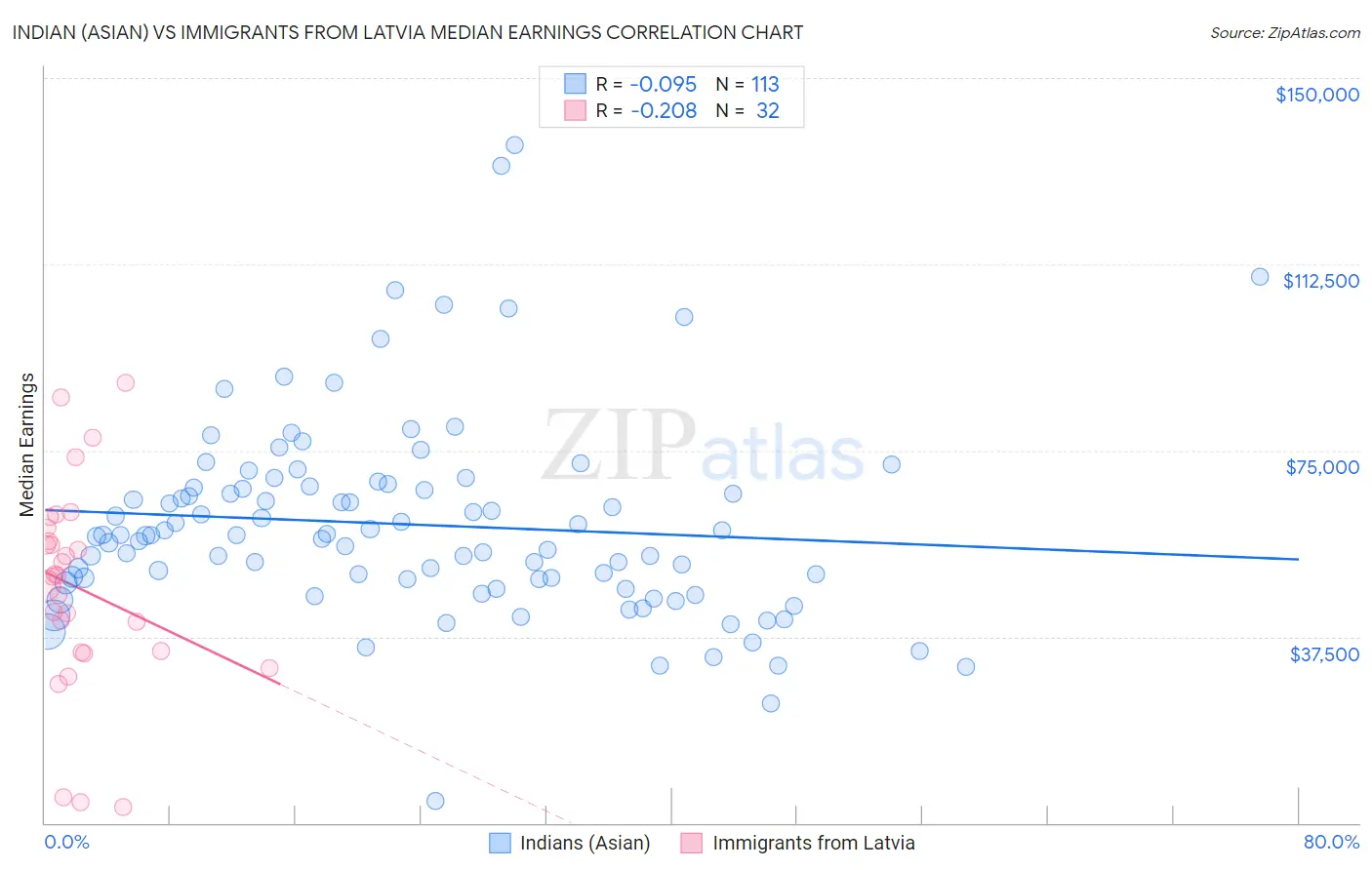 Indian (Asian) vs Immigrants from Latvia Median Earnings
